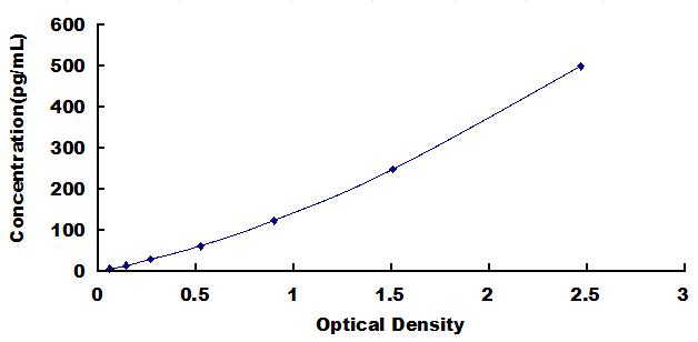 Typical Standard Curve for BDNF ELISA (Sandwich)