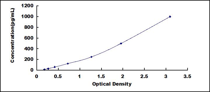Typical Standard Curve for CDNF ELISA (Sandwich)