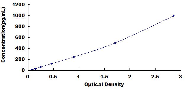 Typical Standard Curve for MCSF ELISA (Sandwich)