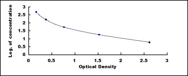 Typical Standard Curve for CTXII ELISA (Sandwich)