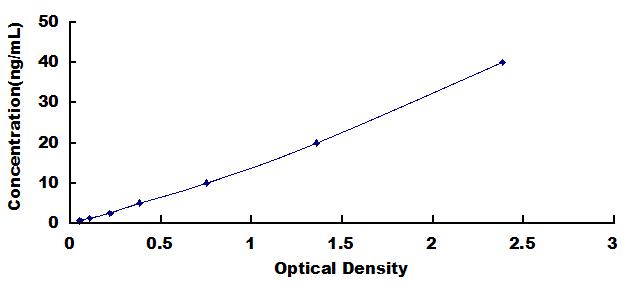 Typical Standard Curve for CDKN2A ELISA (Sandwich)