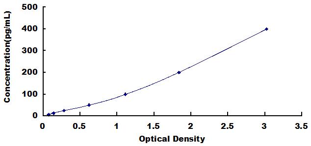 Typical Standard Curve for EPO ELISA (Sandwich)