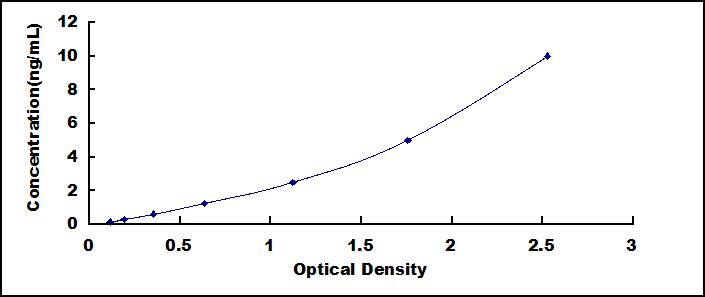 Typical Standard Curve for FXR ELISA (Sandwich)