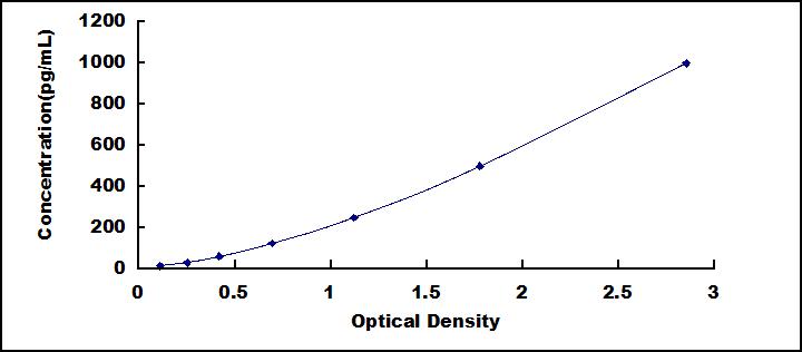 Typical Standard Curve for FGF14 ELISA (Sandwich)