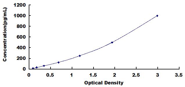 Typical Standard Curve for FGF15 ELISA (Sandwich)