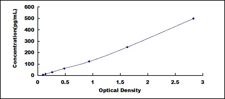 Typical Standard Curve for FGF20 ELISA (Sandwich)