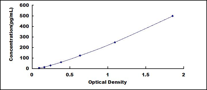 Typical Standard Curve for FGF5 ELISA (Competitive)