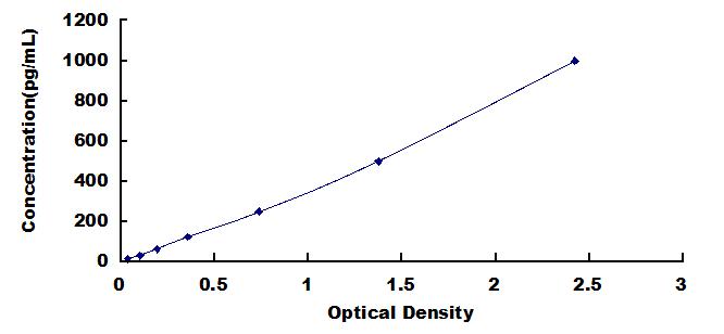 Typical Standard Curve for FGF9 ELISA (Sandwich)
