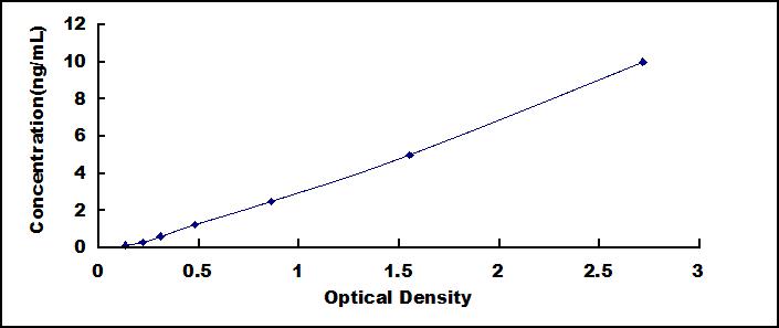 Typical Standard Curve for FFAR2 ELISA (Sandwich)