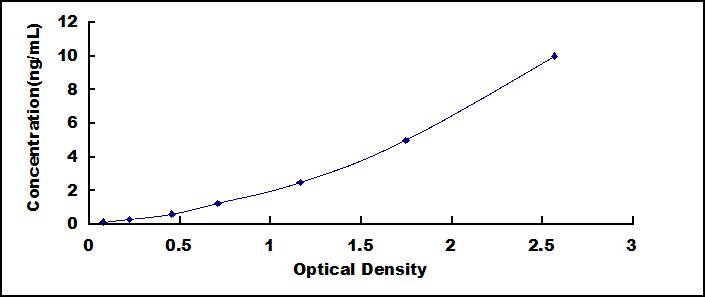 Typical Standard Curve for FFAR3 ELISA (Sandwich)
