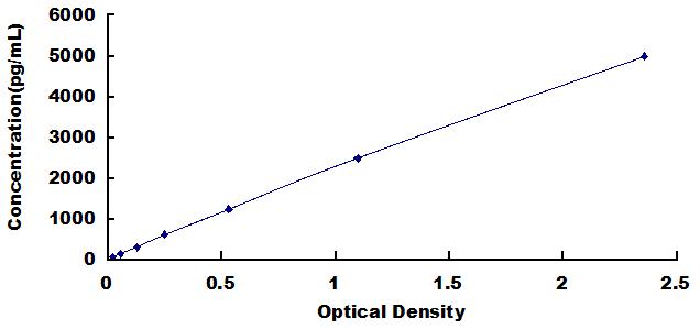 Typical Standard Curve for GDNF ELISA (Sandwich)