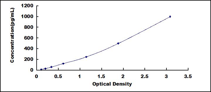 Typical Standard Curve for IFNa ELISA (Sandwich)