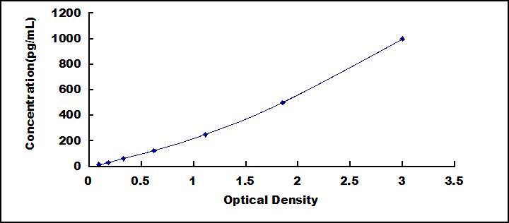 Typical Standard Curve for IFNa11 ELISA (Sandwich)