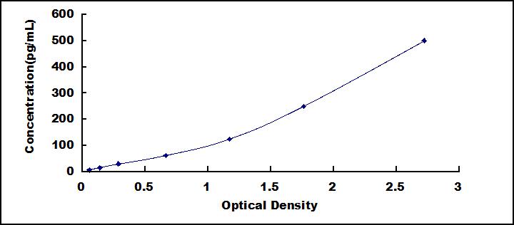 Typical Standard Curve for IFNb ELISA (Sandwich)