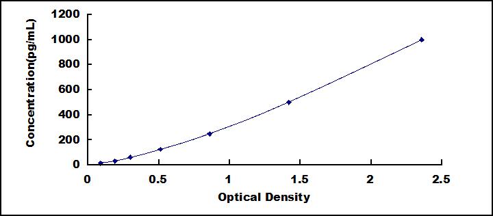 Typical Standard Curve for IFNg ELISA (Sandwich)