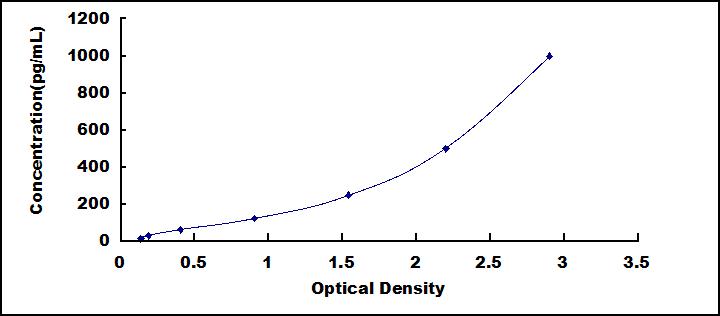Typical Standard Curve for IFNg ELISA (Sandwich)