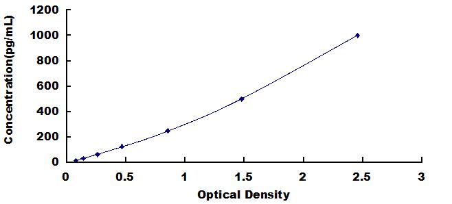 Typical Standard Curve for IL1a ELISA (Sandwich)