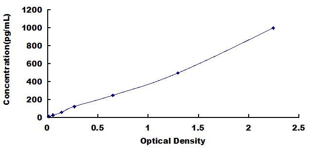Typical Standard Curve for IL1b ELISA (Sandwich)