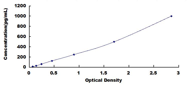 Typical Standard Curve for IL1b ELISA (Sandwich)