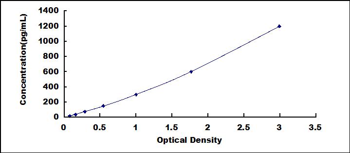 Typical Standard Curve for IL10 ELISA (Sandwich)