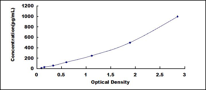 Typical Standard Curve for IL10 ELISA (Sandwich)