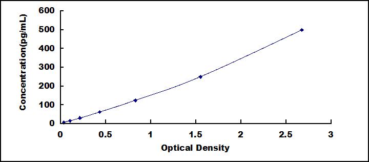 Typical Standard Curve for IL12 ELISA (Sandwich)