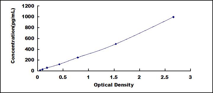 Typical Standard Curve for IL16 ELISA (Sandwich)