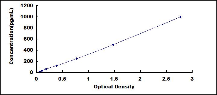 Typical Standard Curve for IL18 ELISA (Sandwich)
