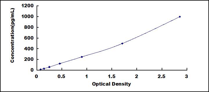 Typical Standard Curve for IL18 ELISA (Sandwich)