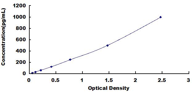 Typical Standard Curve for IL2 ELISA (Sandwich)