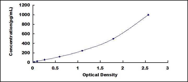 Typical Standard Curve for IL22 ELISA (Sandwich)