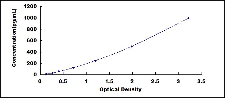Typical Standard Curve for IL23a ELISA (Sandwich)