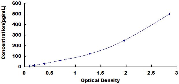 Typical Standard Curve for IL23a ELISA (Sandwich)