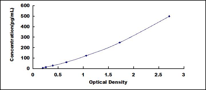 Typical Standard Curve for IL35 ELISA (Sandwich)