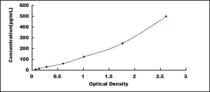 Typical Standard Curve for IL6 ELISA (Sandwich)