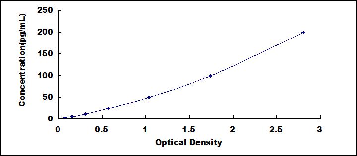 Typical Standard Curve for IL9 ELISA (Sandwich)