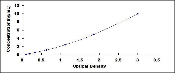 Typical Standard Curve for LEP ELISA (Sandwich)