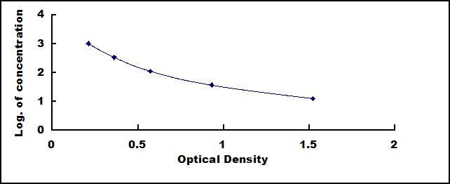 Typical Standard Curve for LPS ELISA (Competitive)
