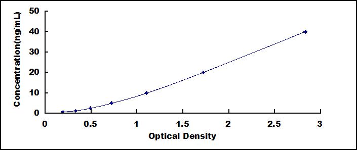 Typical Standard Curve for LZM ELISA (Sandwich)