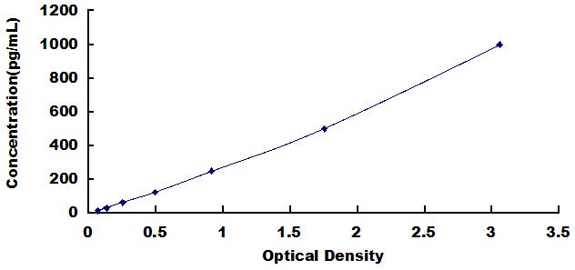 Typical Standard Curve for MIP4a ELISA (Sandwich)