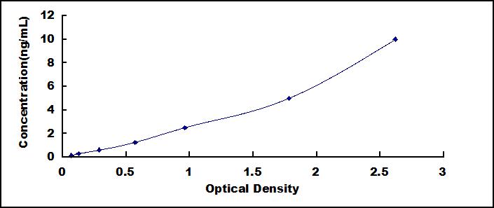 Typical Standard Curve for MMP2 ELISA (Sandwich)