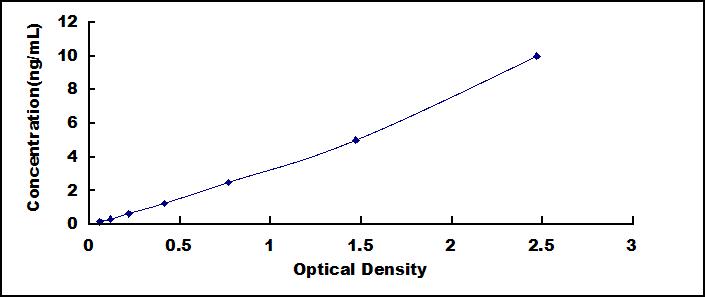 Typical Standard Curve for MANF ELISA (Sandwich)