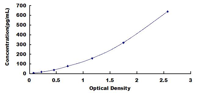 Typical Standard Curve for MCP1 ELISA (Sandwich)