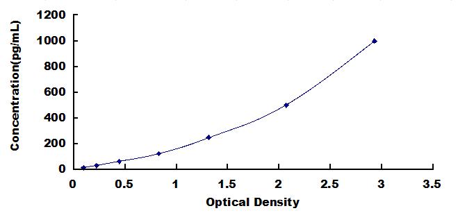 Typical Standard Curve for MCP3 ELISA (Sandwich)