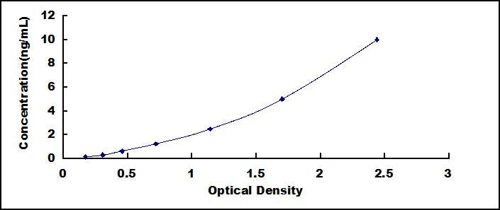 Typical Standard Curve for NFkB ELISA (Sandwich)