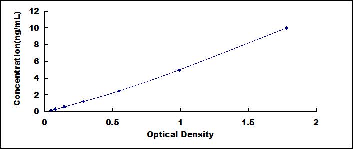 Typical Standard Curve for OPG ELISA (Sandwich)