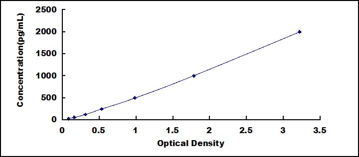 Typical Standard Curve for OxLDL ELISA (Sandwich)
