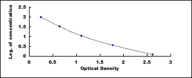 Typical Standard Curve for PP ELISA (Sandwich)