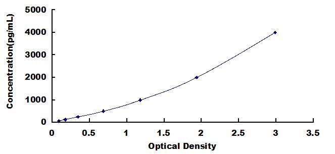 Typical Standard Curve for PDGFD ELISA (Sandwich)