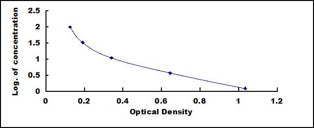 Typical Standard Curve for QA ELISA (Competitive)
